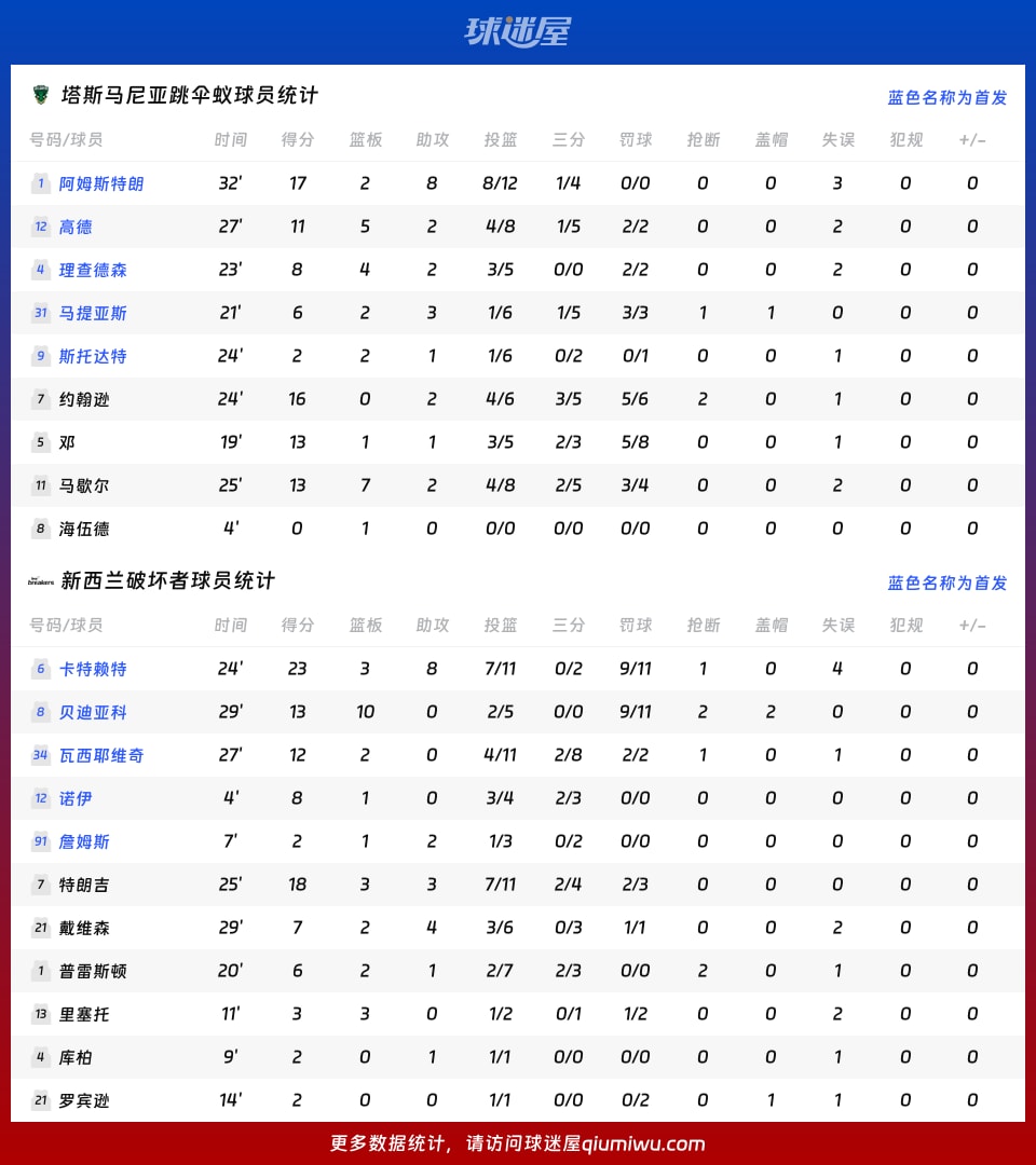 塔斯马尼亚跳伞蚁vs新西兰破坏者球员数据