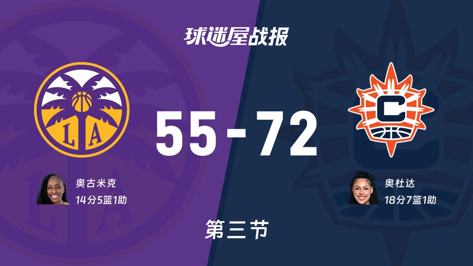 WNBA常规赛:阳光三节领先火花17分,奥杜达得到18分,奥古米克得到14分