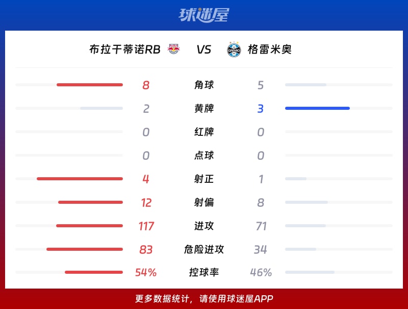 布拉干蒂诺RBvs格雷米奥数据统计