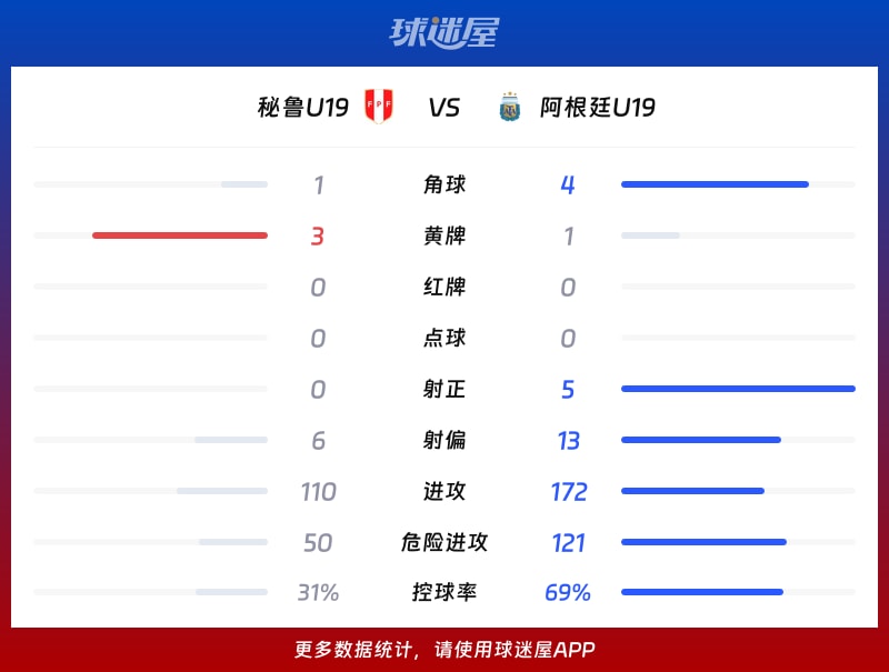 秘鲁U19vs阿根廷U19数据统计