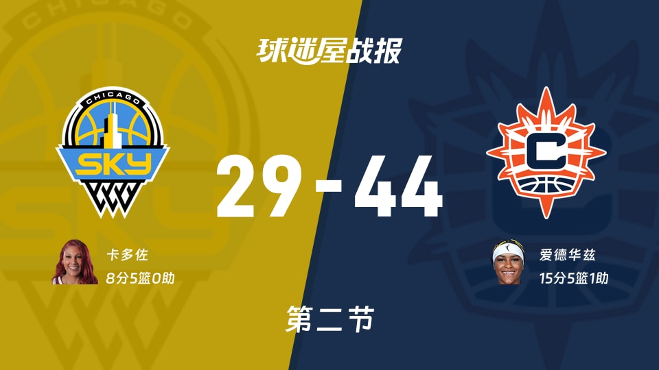 WNBA常规赛:第二节完,阳光以44-29领先天空,爱德华兹15+5+1