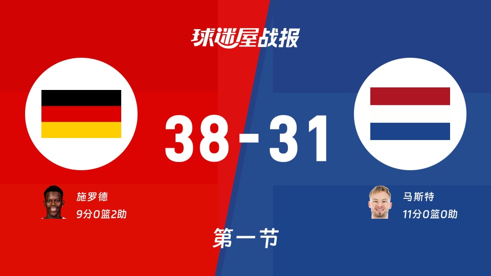 世欧预第二阶段:首节战罢,德国以38-31领先荷兰,施罗德9+2