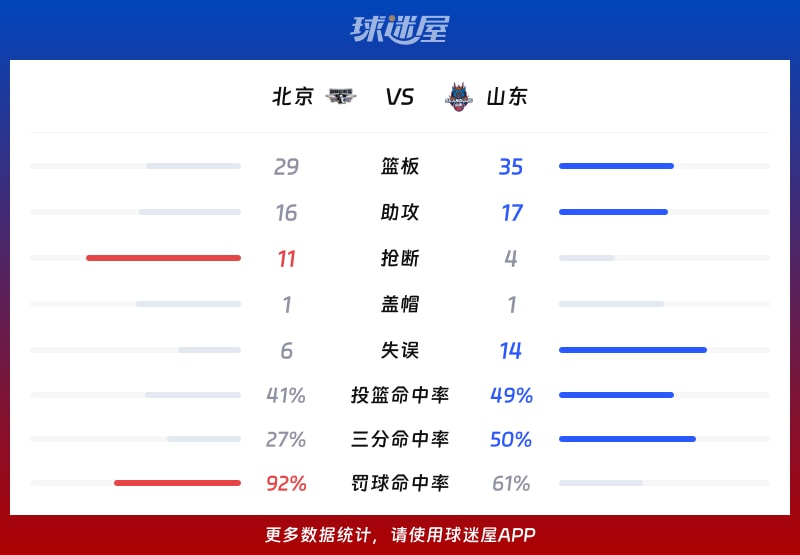 北京vs山东球队数据