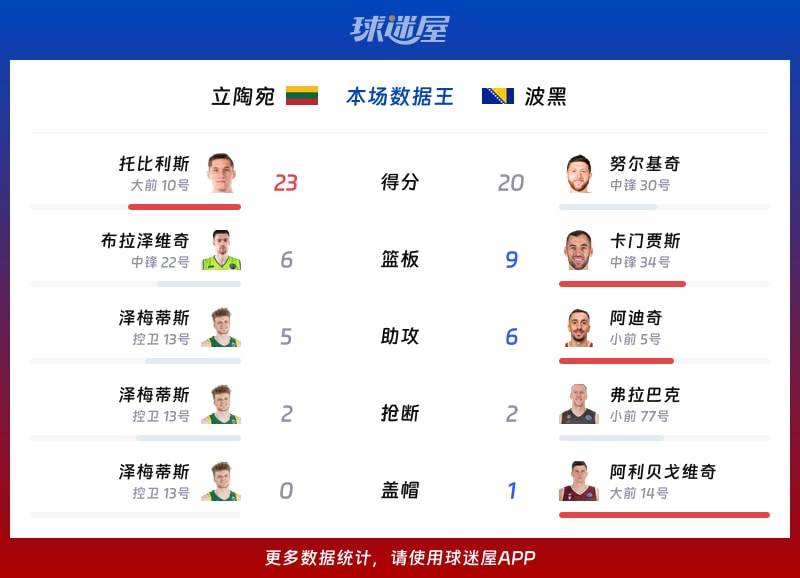 立陶宛vs波黑各项最佳