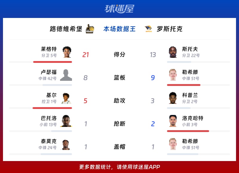 路德维希堡vs罗斯托克各项最佳