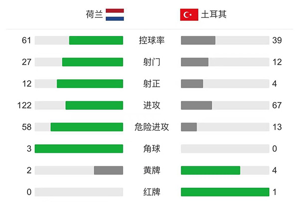 荷兰6-1土耳其 德佩戴帽克拉森传射
