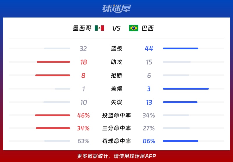墨西哥vs巴西球队数据