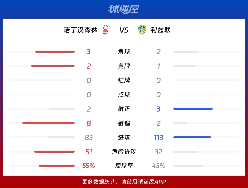诺丁汉森林vs利兹联数据统计
