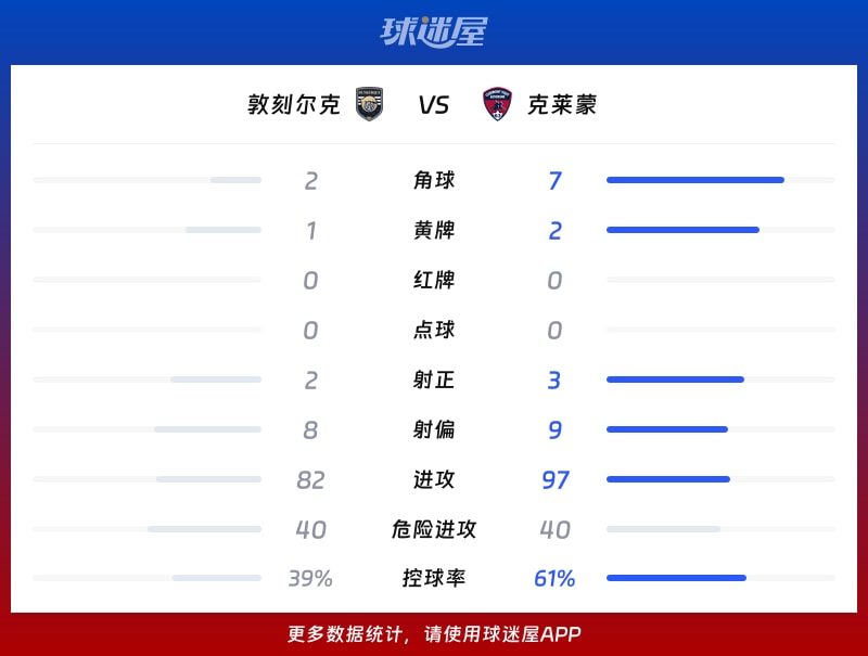 敦刻尔克vs克莱蒙数据统计