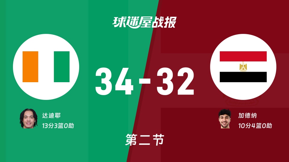 科特迪瓦vs埃及:半场结束,科特迪瓦34-32埃及,达迪耶得到13分