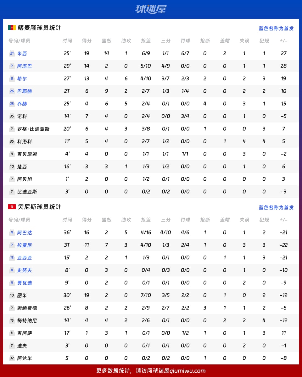 喀麦隆vs突尼斯球员数据