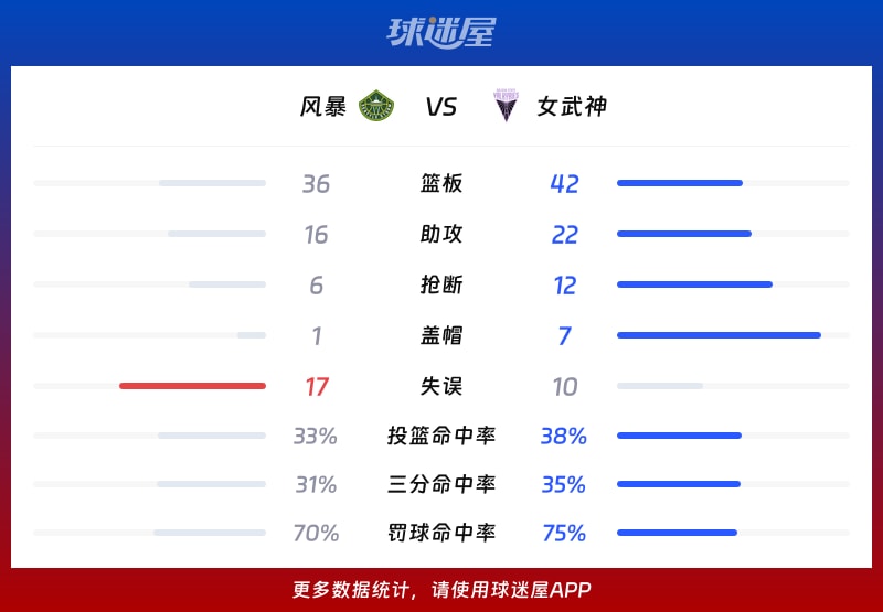 风暴vs女武神球队数据