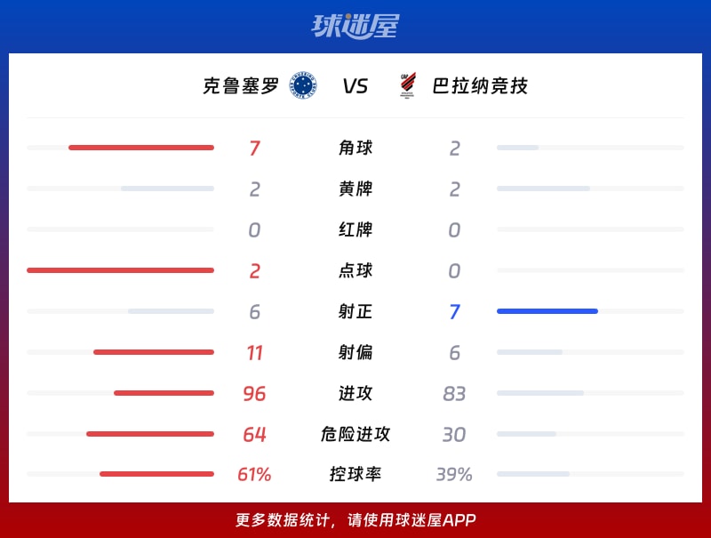克鲁塞罗vs巴拉纳竞技数据统计