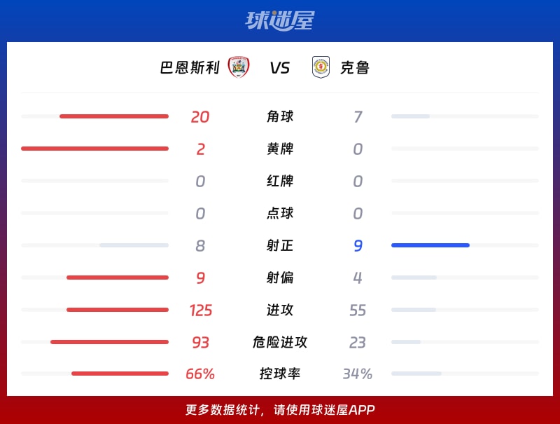 巴恩斯利vs克鲁数据统计