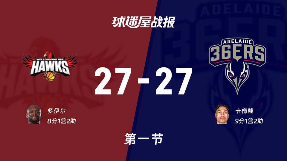 伊拉瓦拉老鹰vs阿德莱德36人:首节结束,伊拉瓦拉老鹰27-27阿德莱德36人,卡梅隆得到9分