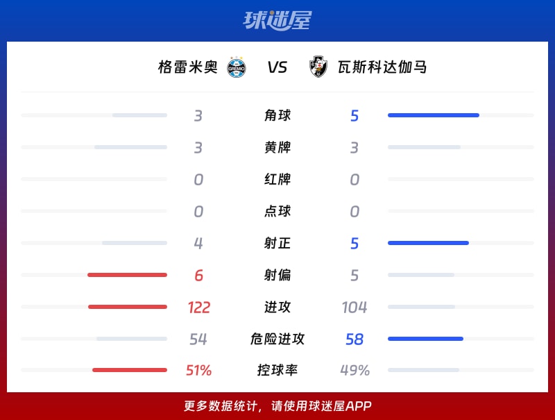 格雷米奥vs瓦斯科达伽马数据统计