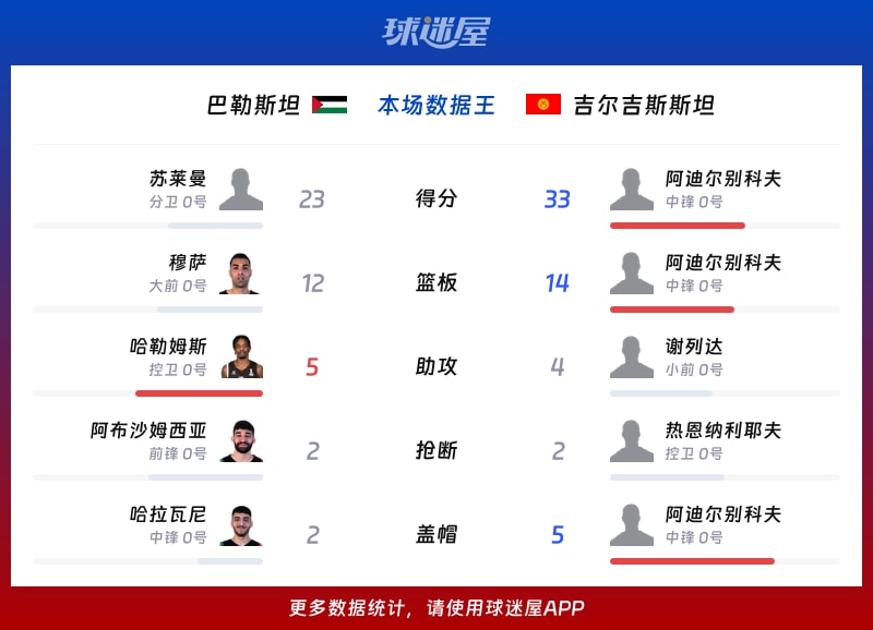 巴勒斯坦vs吉尔吉斯斯坦各项最佳