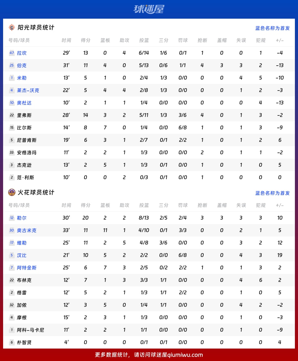 阳光vs火花球员数据
