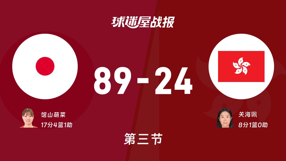 亚运女篮小组赛：第三节完，日本女篮以89-24领先中国香港女篮，馆山萌菜17+4+1