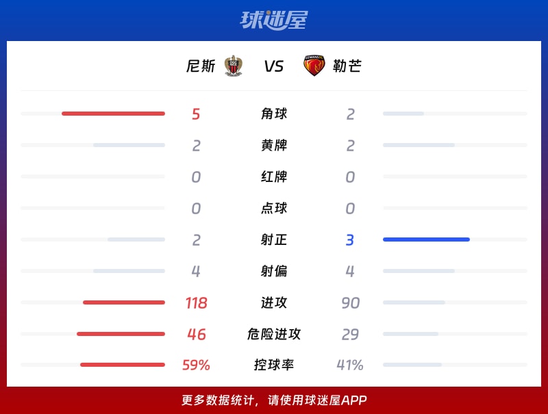 尼斯vs勒芒数据统计