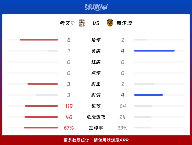 考文垂vs赫尔城数据统计