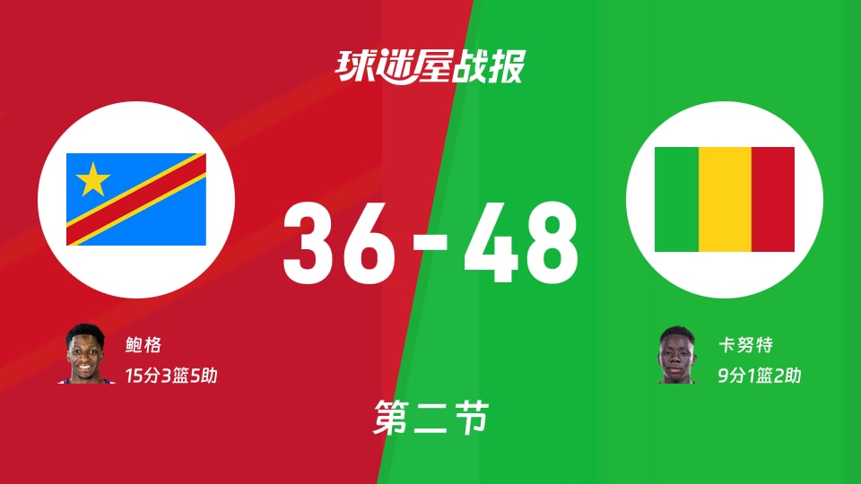 世非预第二阶段：次节结束，马里以48-36领先民主刚果，卡努特9+1+2