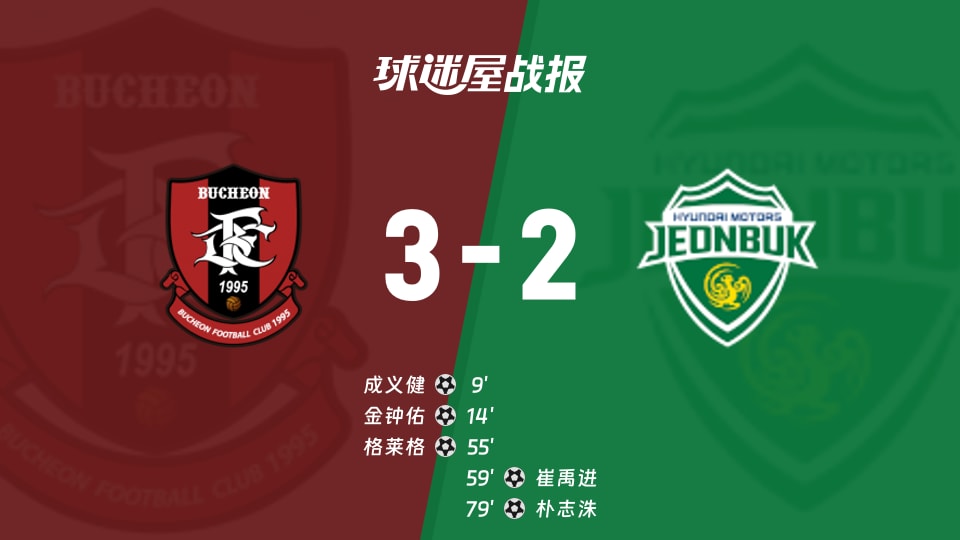【韩K联联赛第23轮】富川FCvs全北现代比赛结果:富川FC(3-2)全北现代比分战报(2026年08月16日)