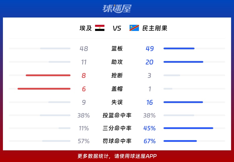 埃及vs民主刚果球队数据