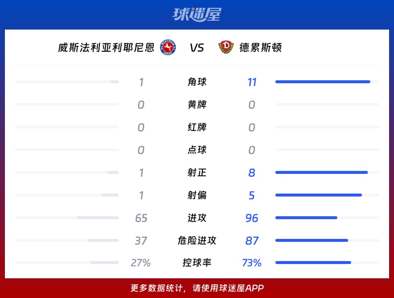 威斯法利亚利耶尼恩vs德累斯顿数据统计