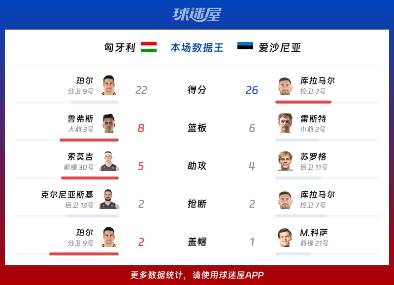 匈牙利vs爱沙尼亚各项最佳