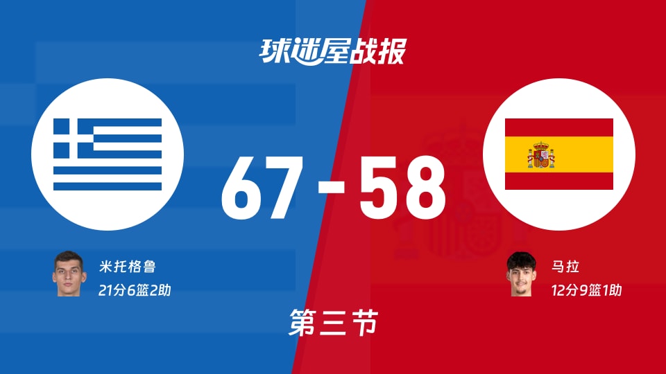 世欧预第二阶段：三节战罢，希腊以67-58领先西班牙，米托格鲁21+6+2