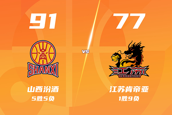 山西91-77战胜江苏,迪亚洛24+7+7断,蒋浩然25+6