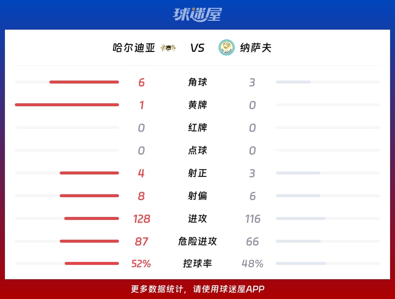 哈尔迪亚vs纳萨夫数据统计