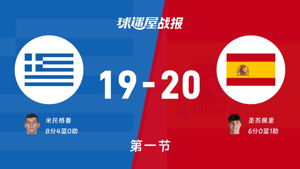 世欧预第二阶段:第一节完,西班牙以20-19领先希腊,圣苏佩里6+1