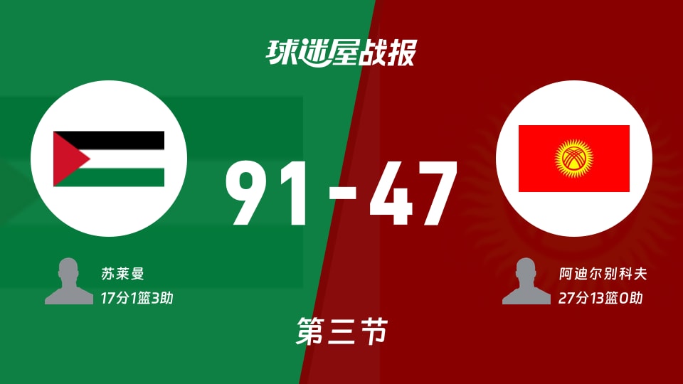 亚杯预杯赛:巴勒斯坦三节领先吉尔吉斯斯坦44分,苏莱曼得到17分,阿迪尔别科夫得到27分
