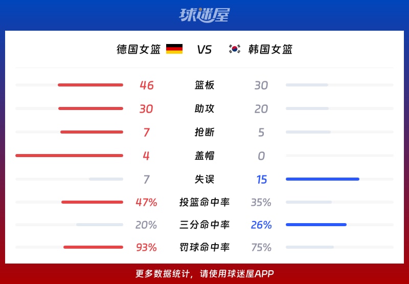 德国女篮vs韩国女篮球队数据