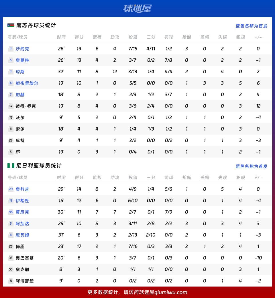南苏丹vs尼日利亚球员数据