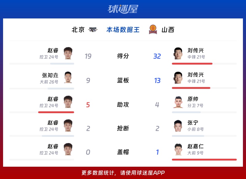 北京vs山西各项最佳