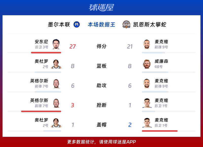 墨尔本联vs凯恩斯太攀蛇各项最佳
