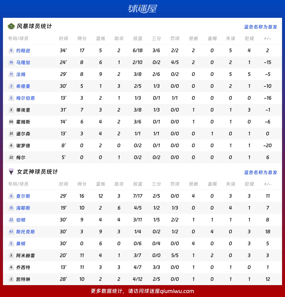 风暴vs女武神球员数据