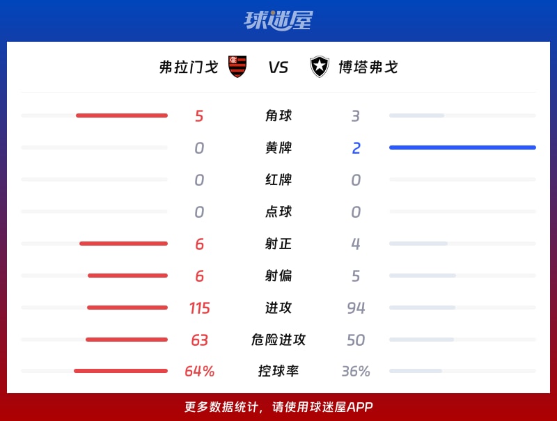 弗拉门戈vs博塔弗戈数据统计