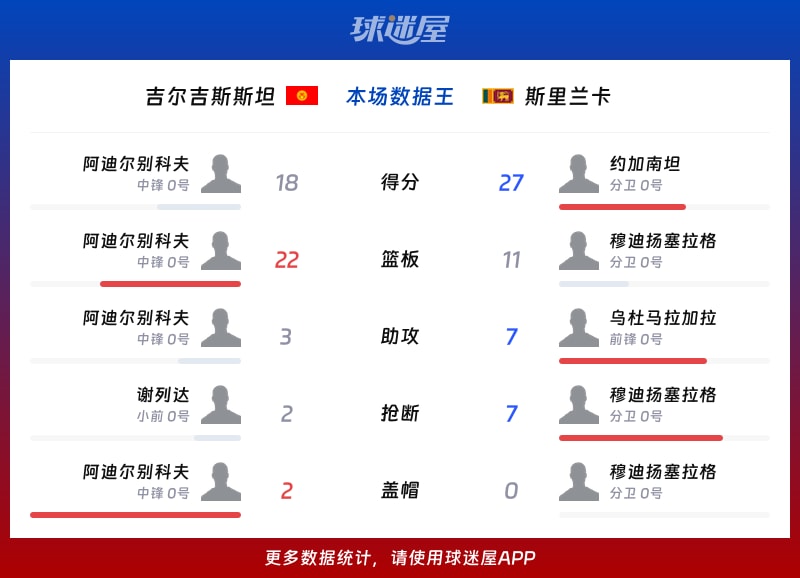 吉尔吉斯斯坦vs斯里兰卡各项最佳