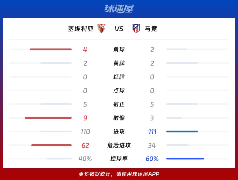 塞维利亚vs马竞数据统计