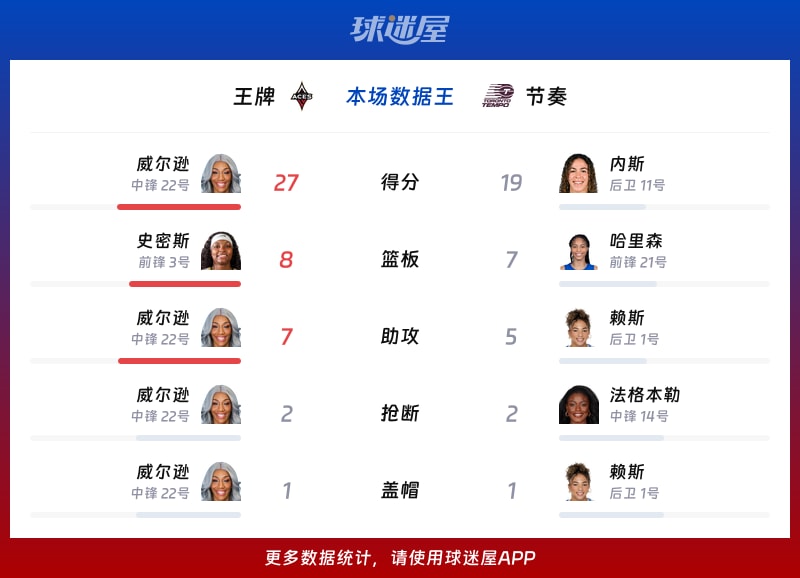 王牌vs节奏各项最佳