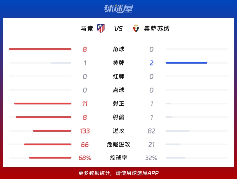 马竞vs奥萨苏纳数据统计
