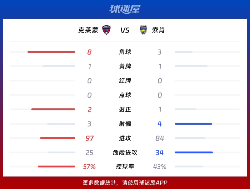 克莱蒙vs索肖数据统计