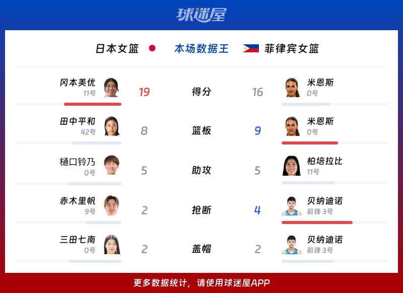 日本女篮vs菲律宾女篮各项最佳