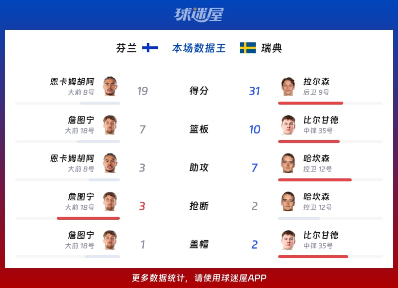 芬兰vs瑞典各项最佳
