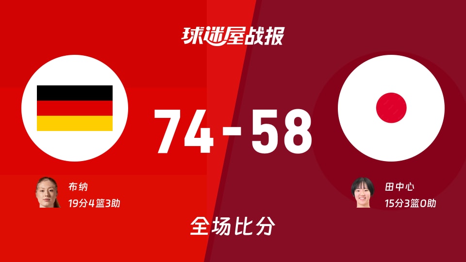女世界杯德国女篮vs日本女篮战报：74-58，布纳19+4+3