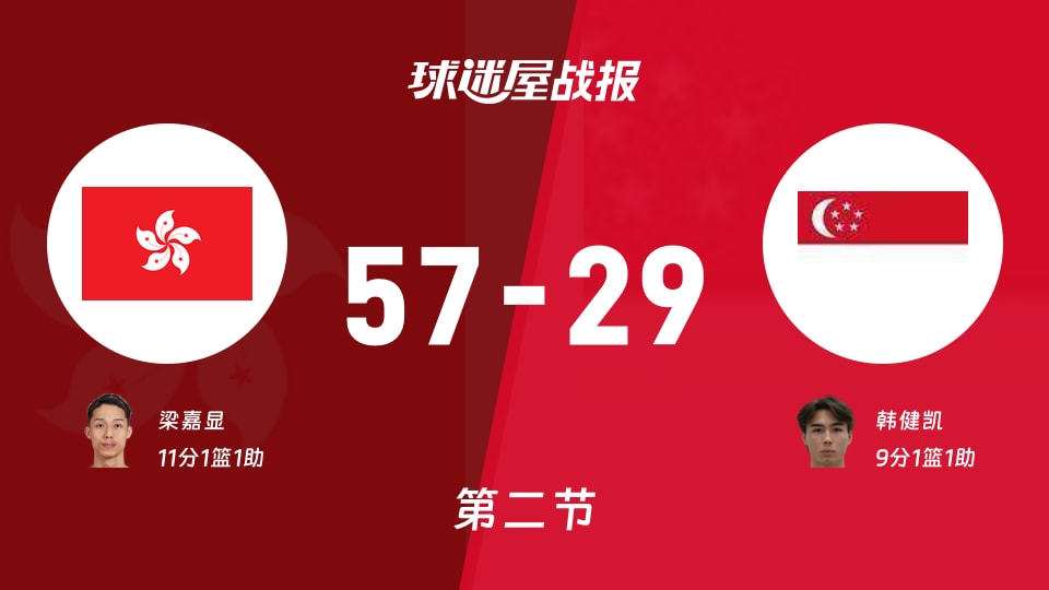 亚杯预杯赛:中国香港半场领先新加坡28分,梁嘉显得到11分,韩健凯得到9分